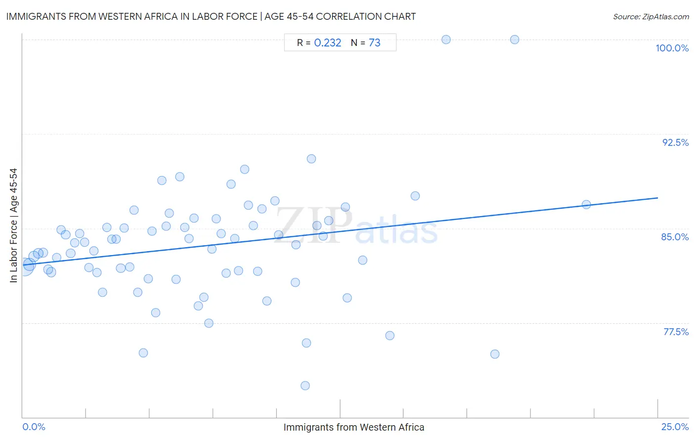 Immigrants from Western Africa In Labor Force | Age 45-54