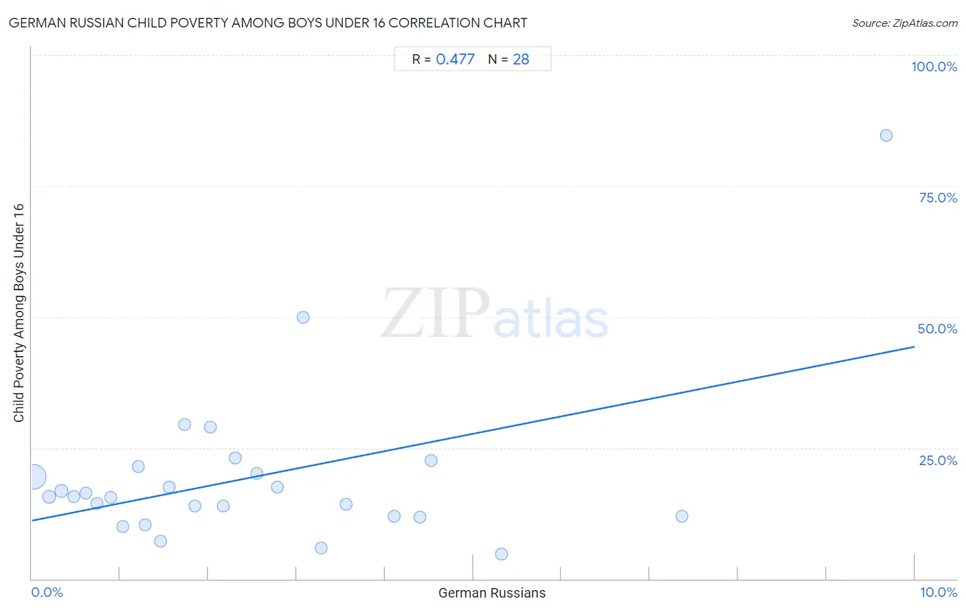 German Russian Child Poverty Among Boys Under 16