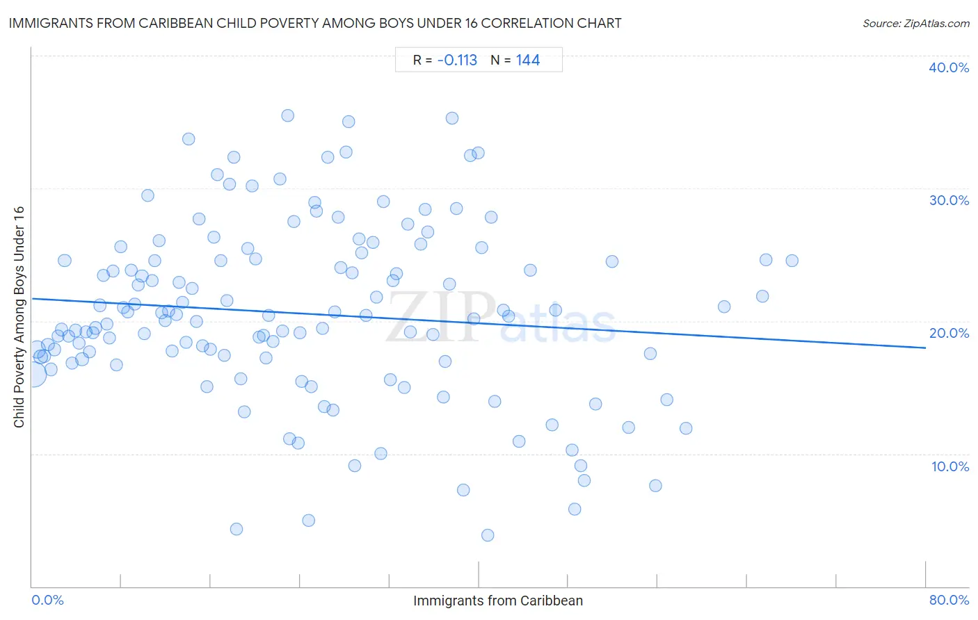 Immigrants from Caribbean Child Poverty Among Boys Under 16