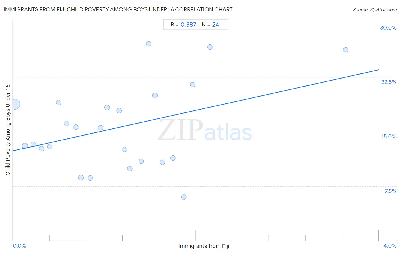 Immigrants from Fiji Child Poverty Among Boys Under 16