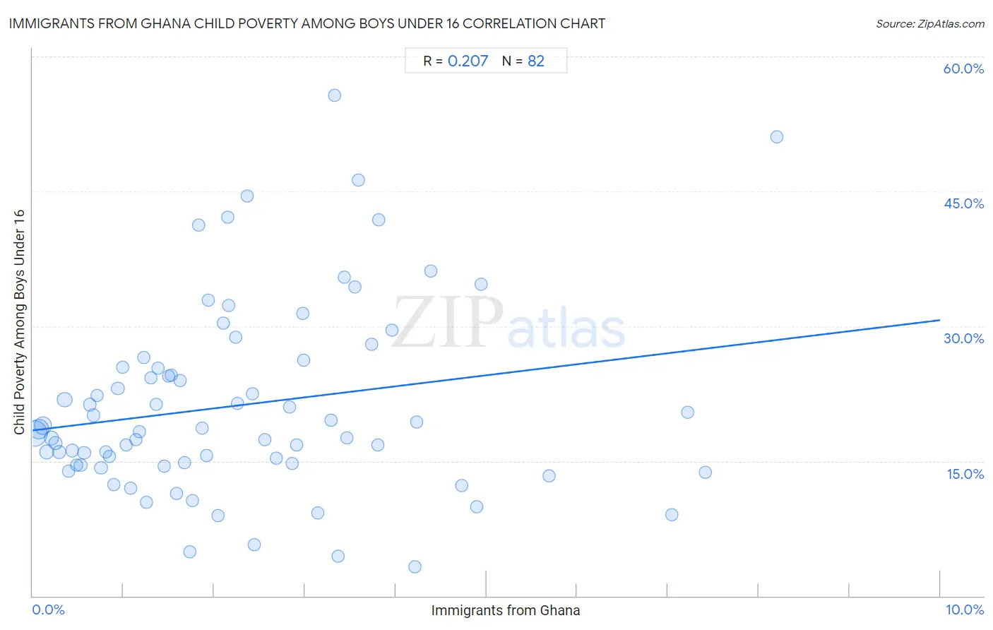 Immigrants from Ghana Child Poverty Among Boys Under 16