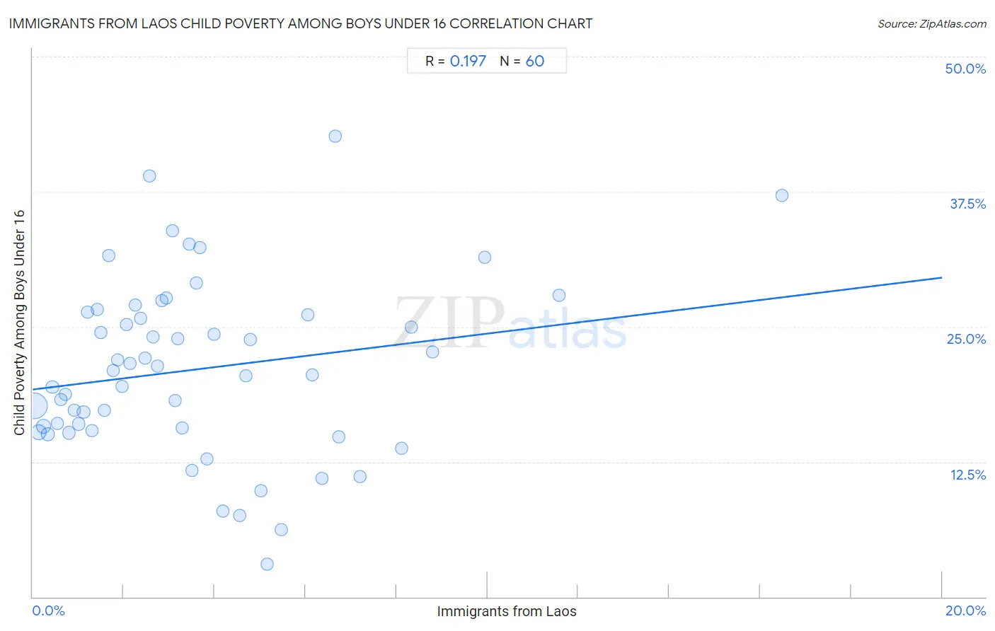 Immigrants from Laos Child Poverty Among Boys Under 16