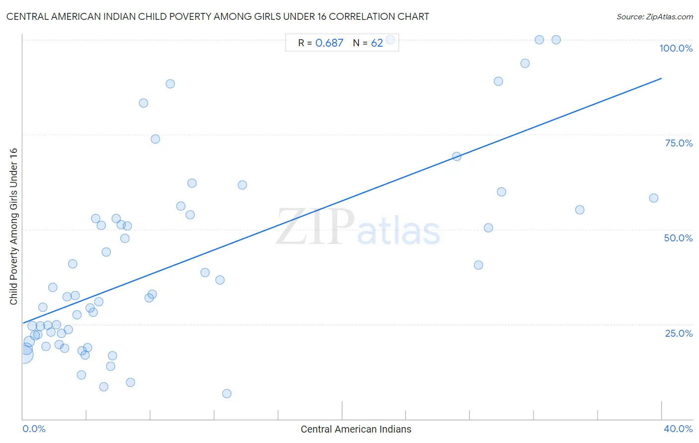 Central American Indian Child Poverty Among Girls Under 16