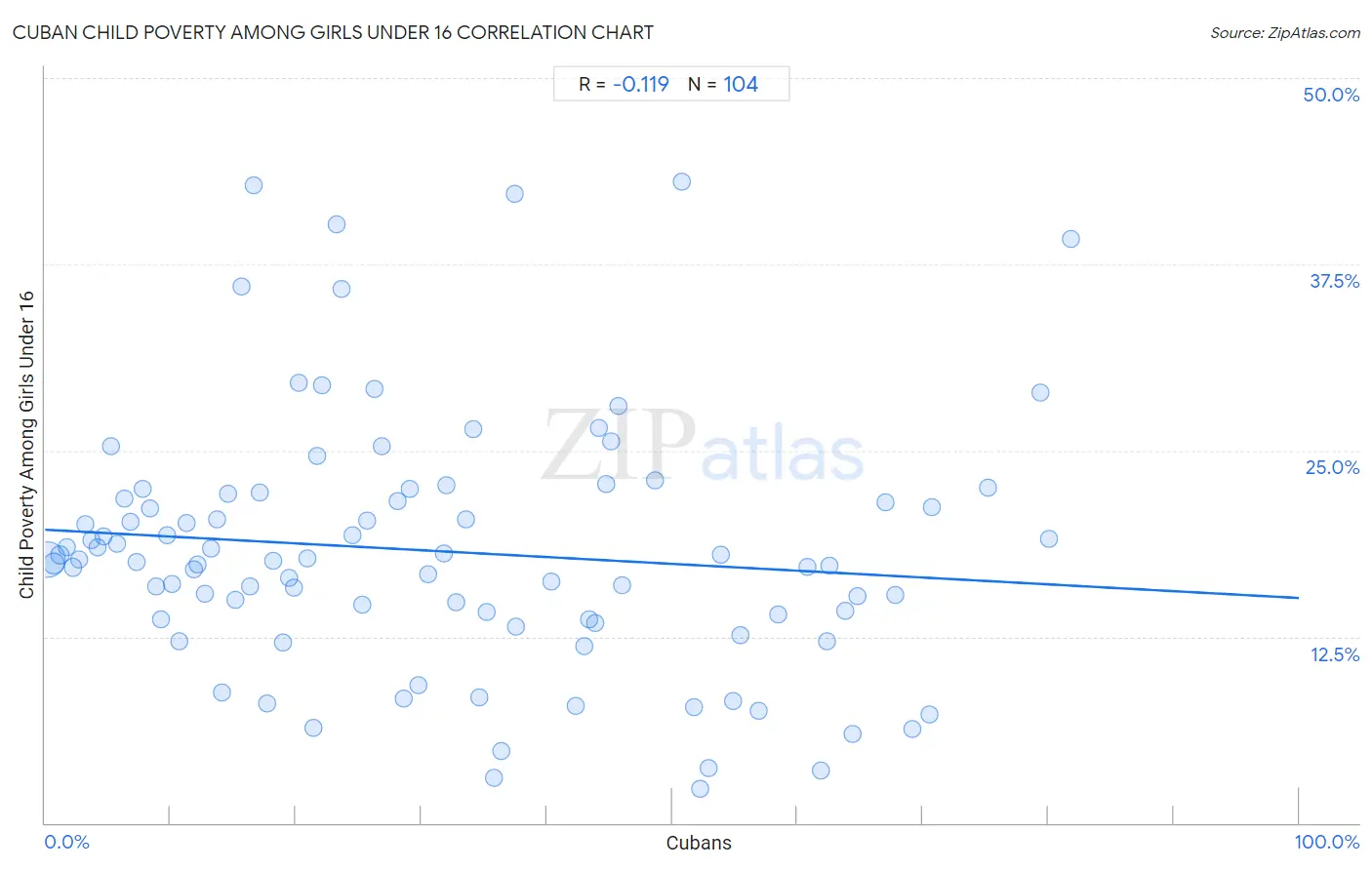 Cuban Child Poverty Among Girls Under 16