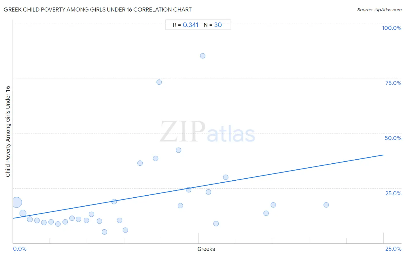 Greek Child Poverty Among Girls Under 16