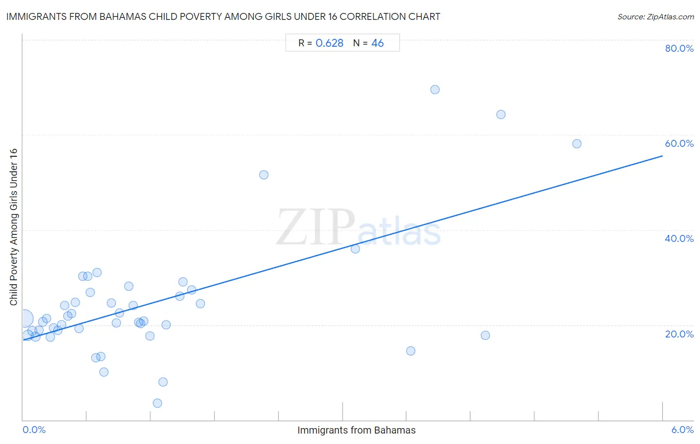 Immigrants from Bahamas Child Poverty Among Girls Under 16