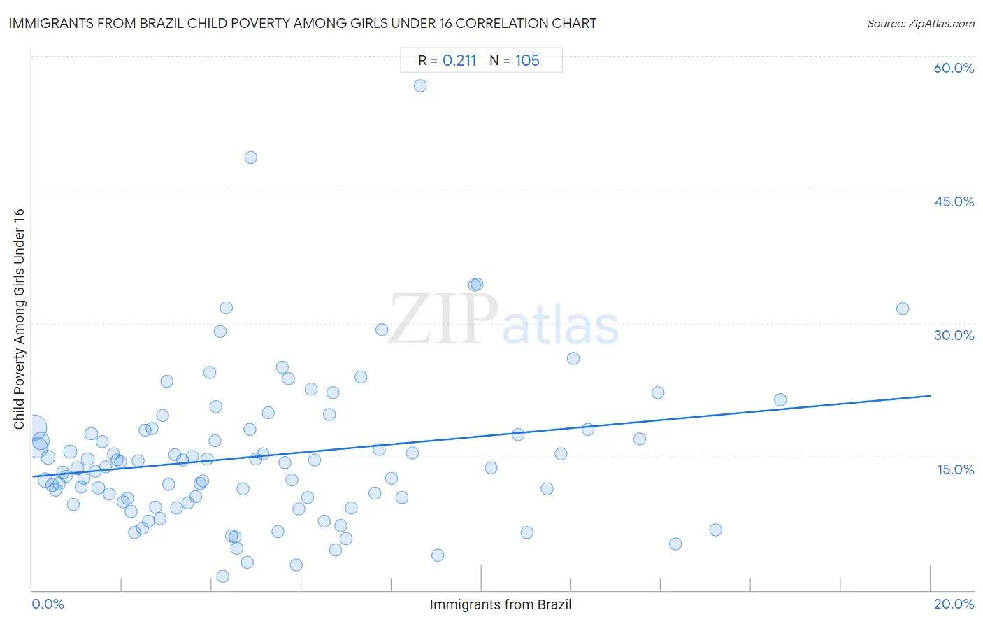 Immigrants from Brazil Child Poverty Among Girls Under 16