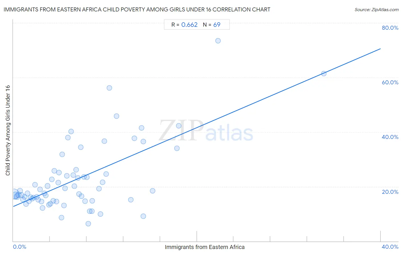 Immigrants from Eastern Africa Child Poverty Among Girls Under 16