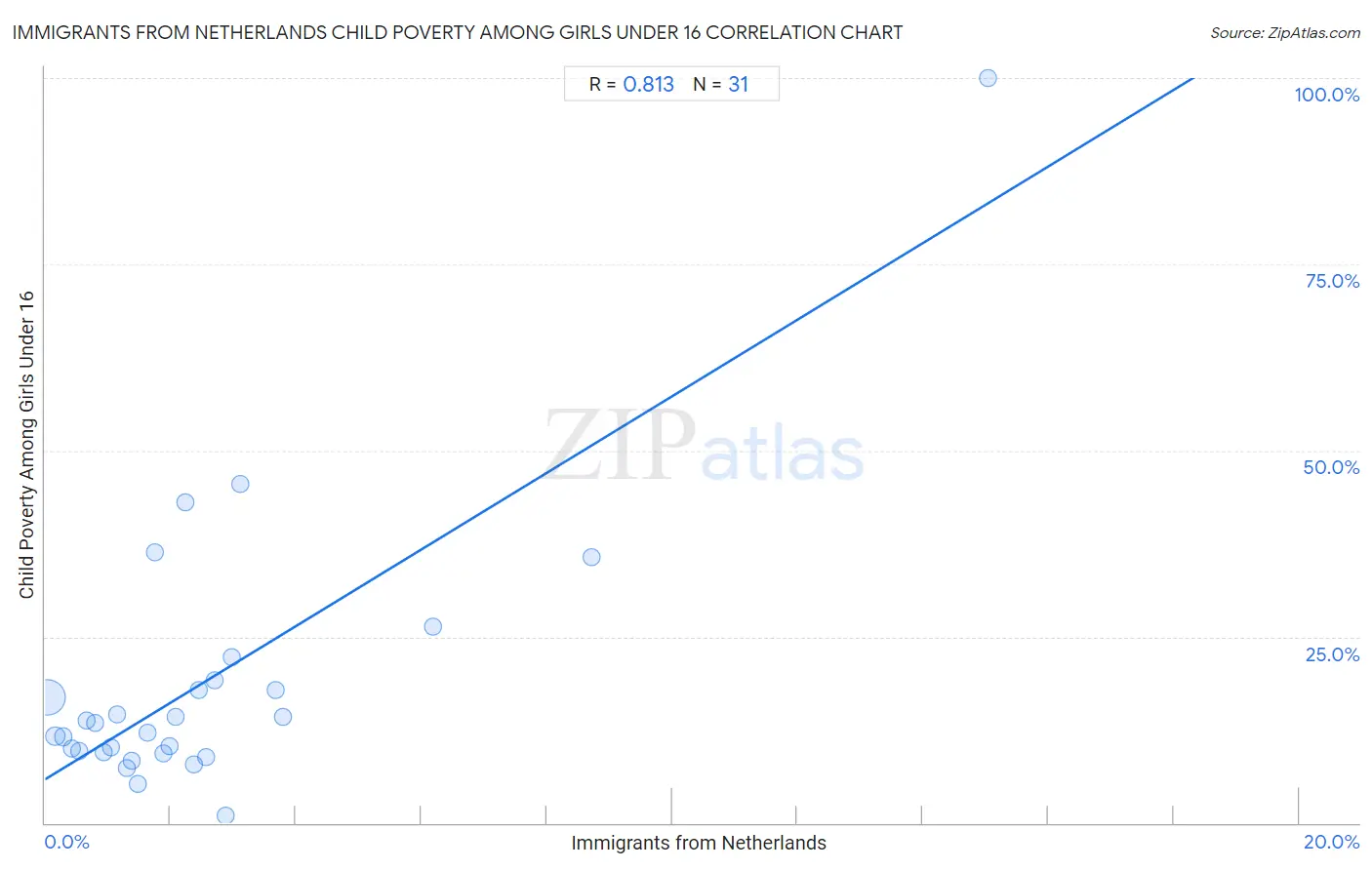 Immigrants from Netherlands Child Poverty Among Girls Under 16