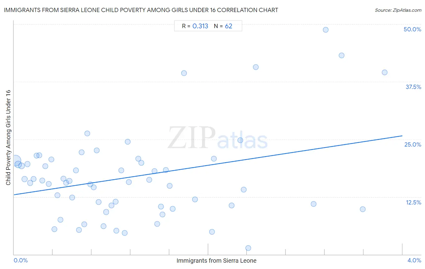 Immigrants from Sierra Leone Child Poverty Among Girls Under 16
