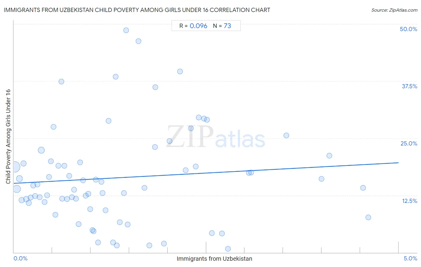 Immigrants from Uzbekistan Child Poverty Among Girls Under 16