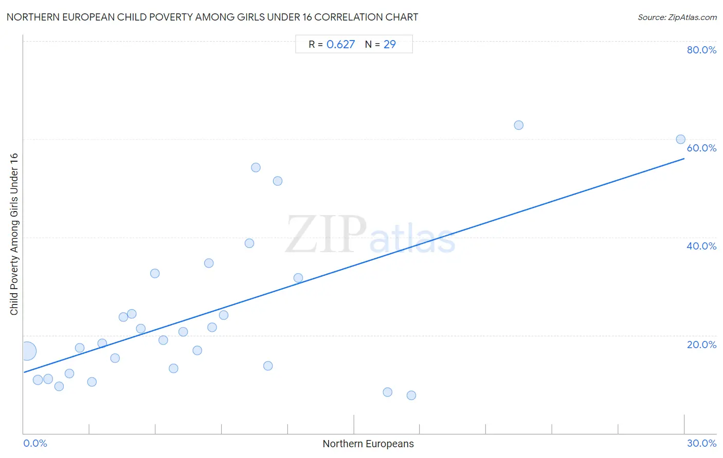 Northern European Child Poverty Among Girls Under 16