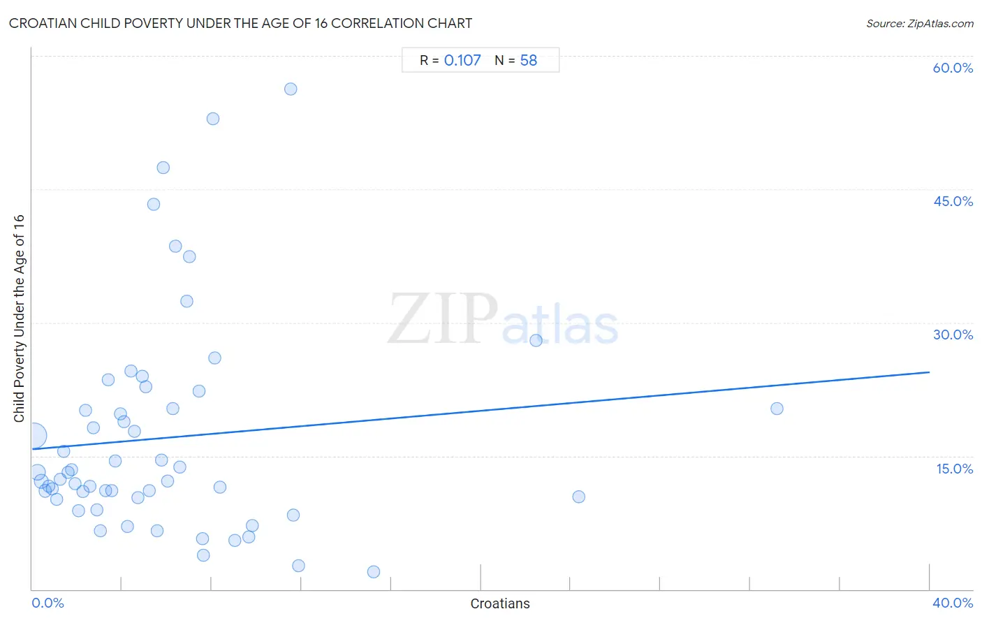 Croatian Child Poverty Under the Age of 16