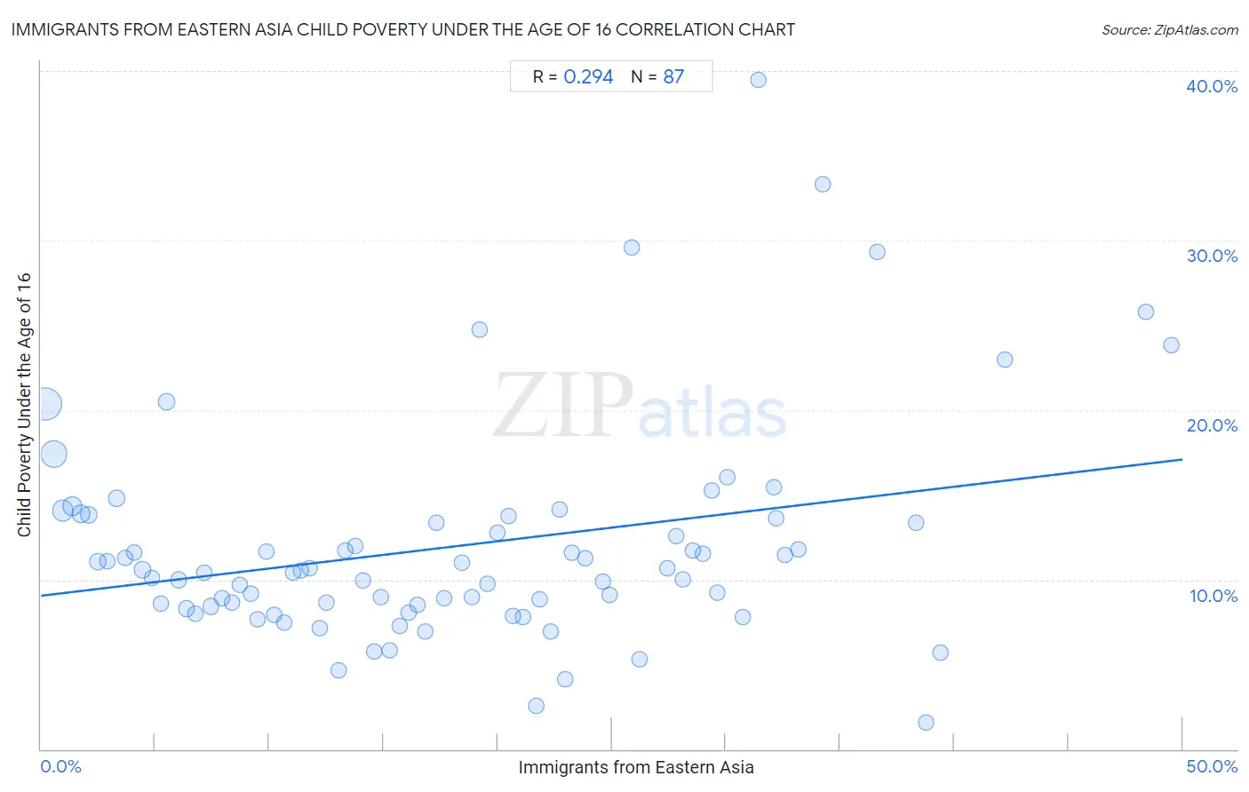 Immigrants from Eastern Asia Child Poverty Under the Age of 16