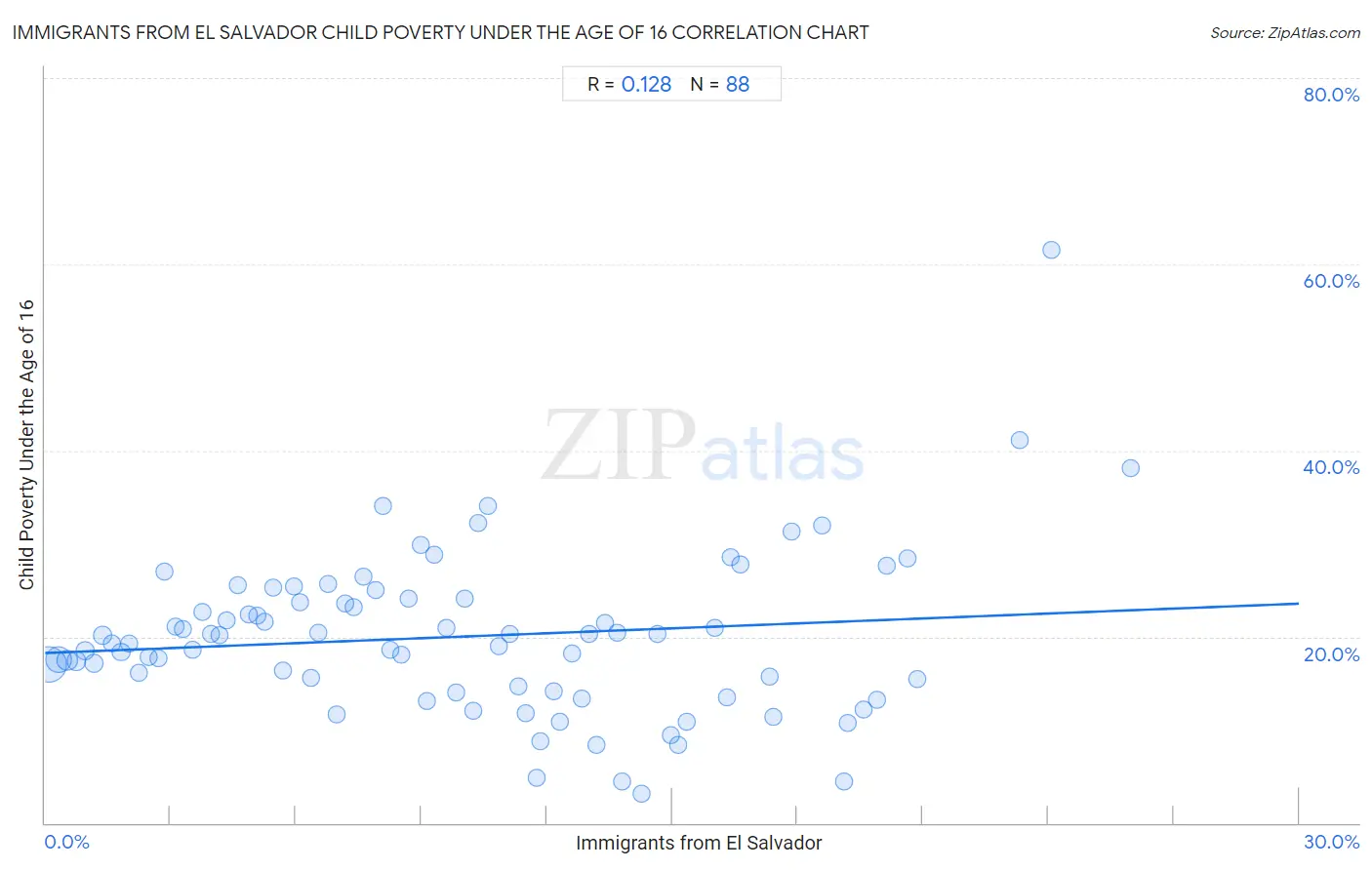 Immigrants from El Salvador Child Poverty Under the Age of 16