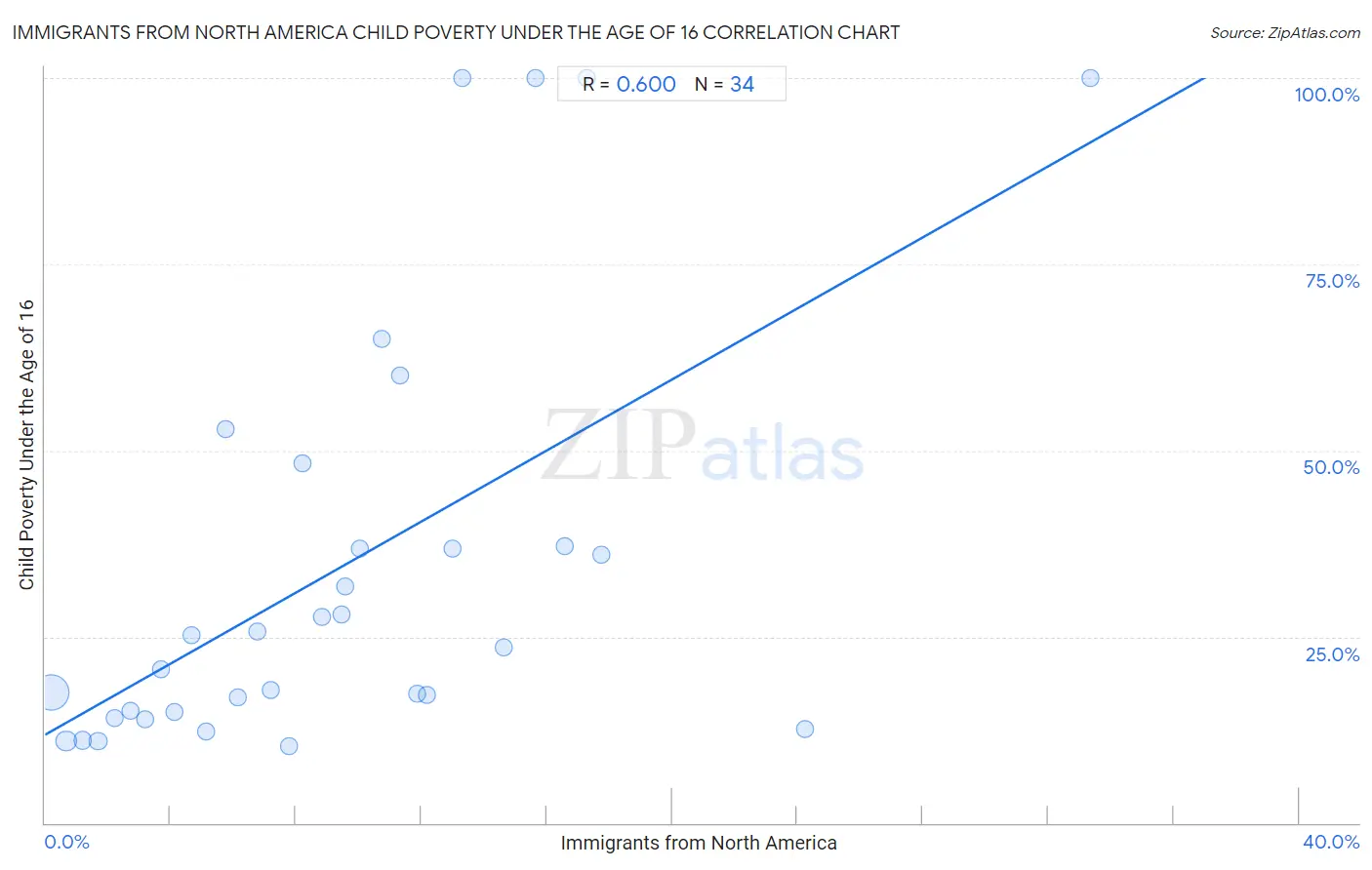 Immigrants from North America Child Poverty Under the Age of 16