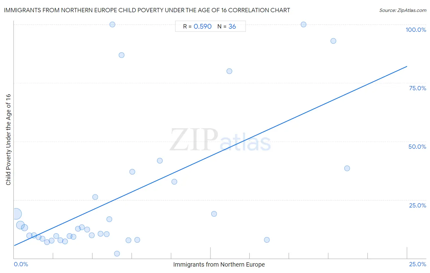 Immigrants from Northern Europe Child Poverty Under the Age of 16