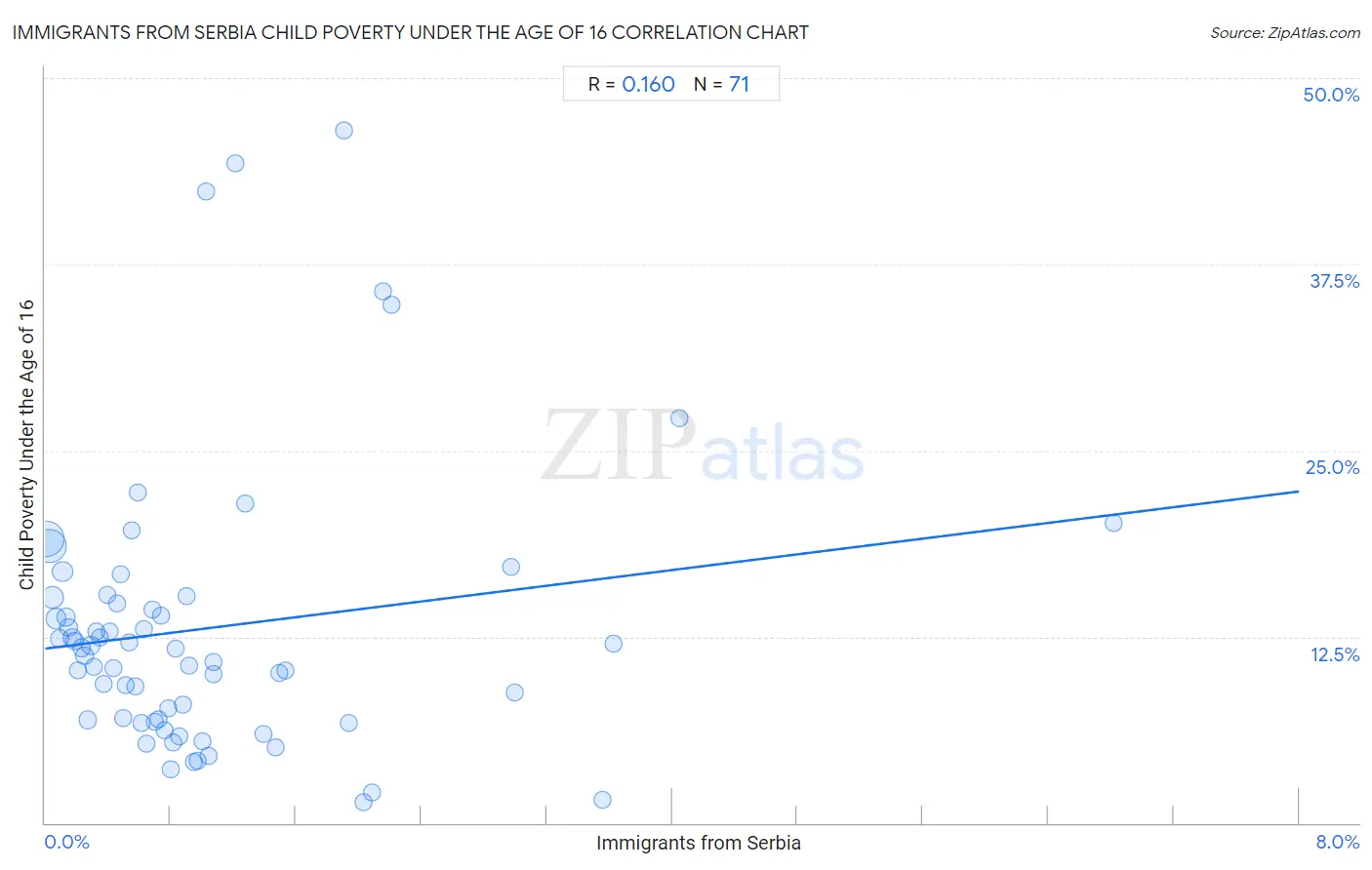 Immigrants from Serbia Child Poverty Under the Age of 16