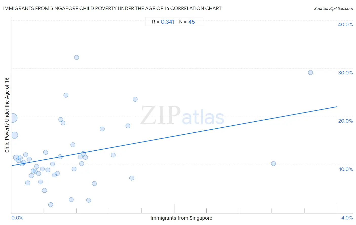 Immigrants from Singapore Child Poverty Under the Age of 16