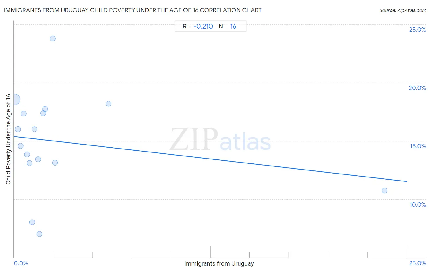 Immigrants from Uruguay Child Poverty Under the Age of 16