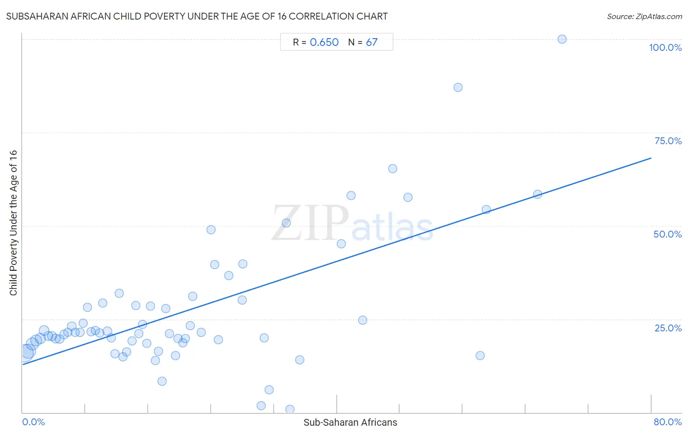 Subsaharan African Child Poverty Under the Age of 16