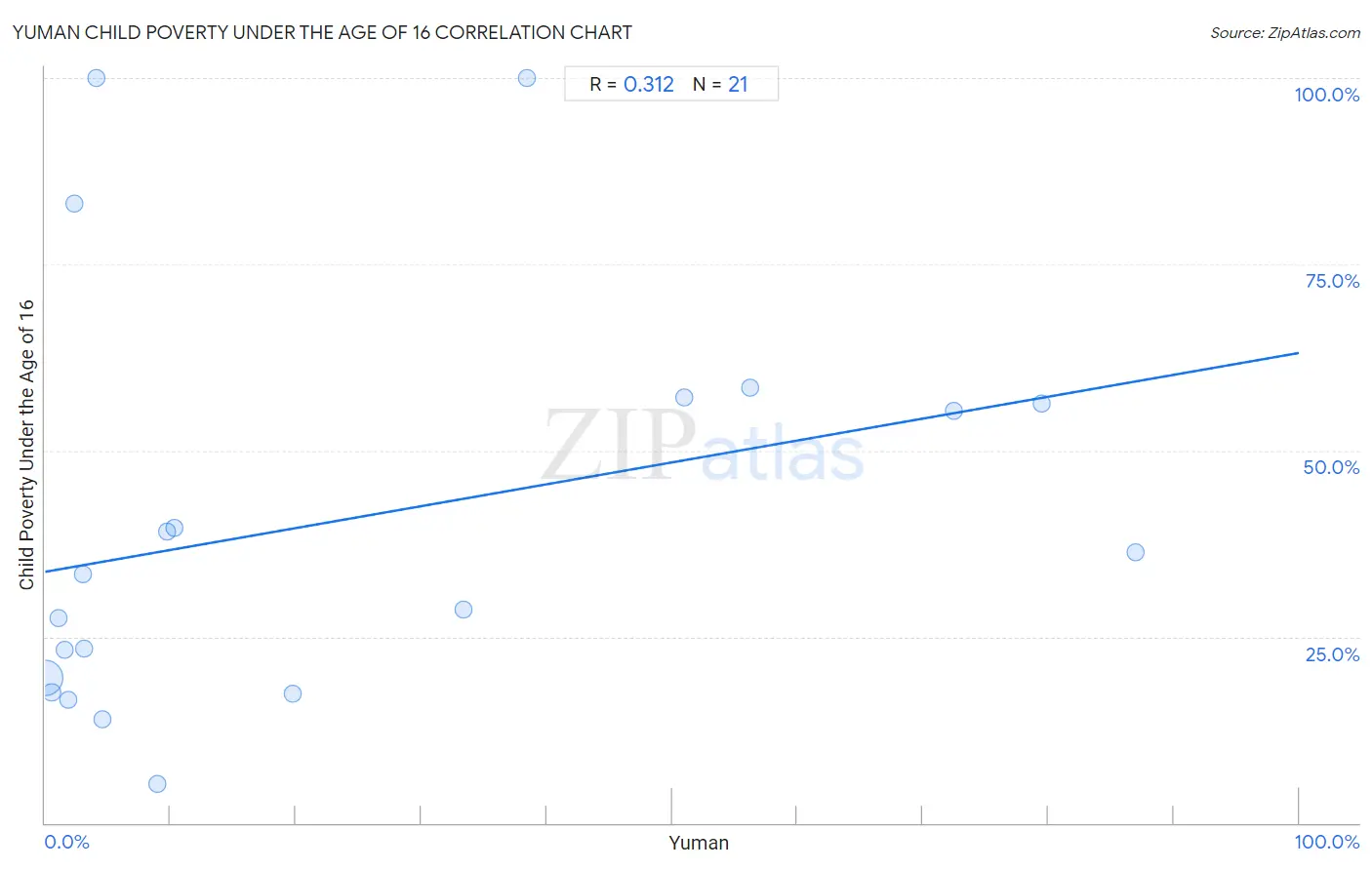 Yuman Child Poverty Under the Age of 16
