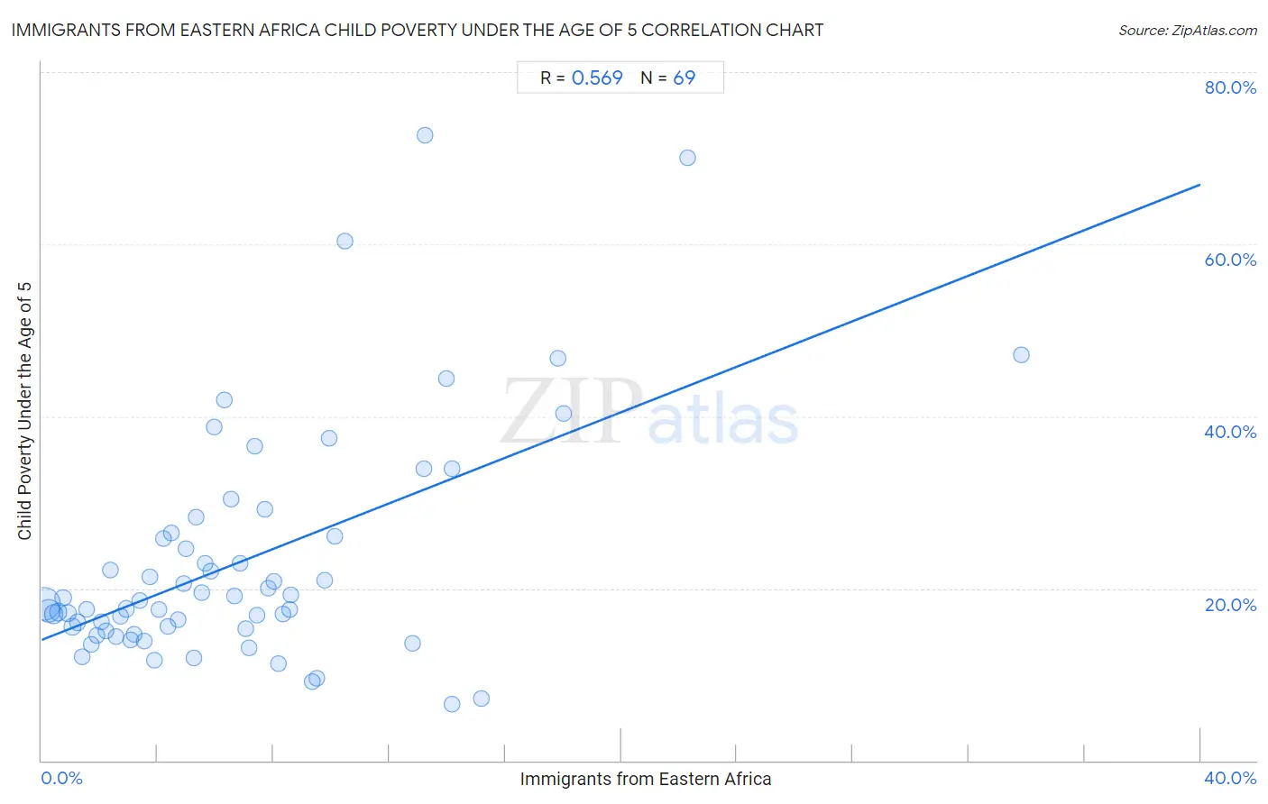 Immigrants from Eastern Africa Child Poverty Under the Age of 5