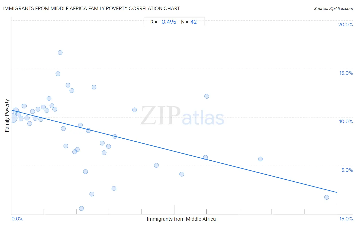 Immigrants from Middle Africa Family Poverty