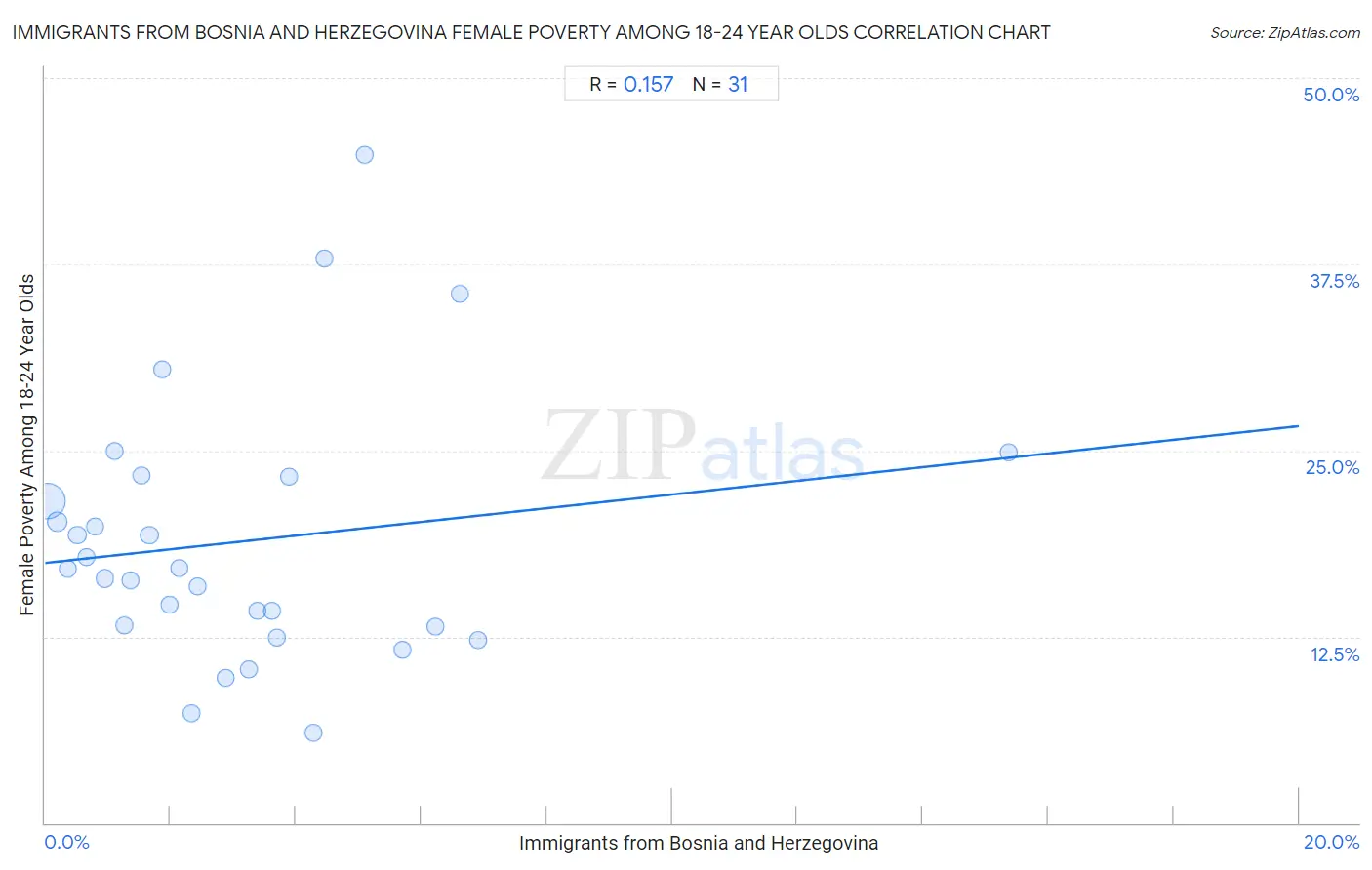 Immigrants from Bosnia and Herzegovina Female Poverty Among 18-24 Year Olds