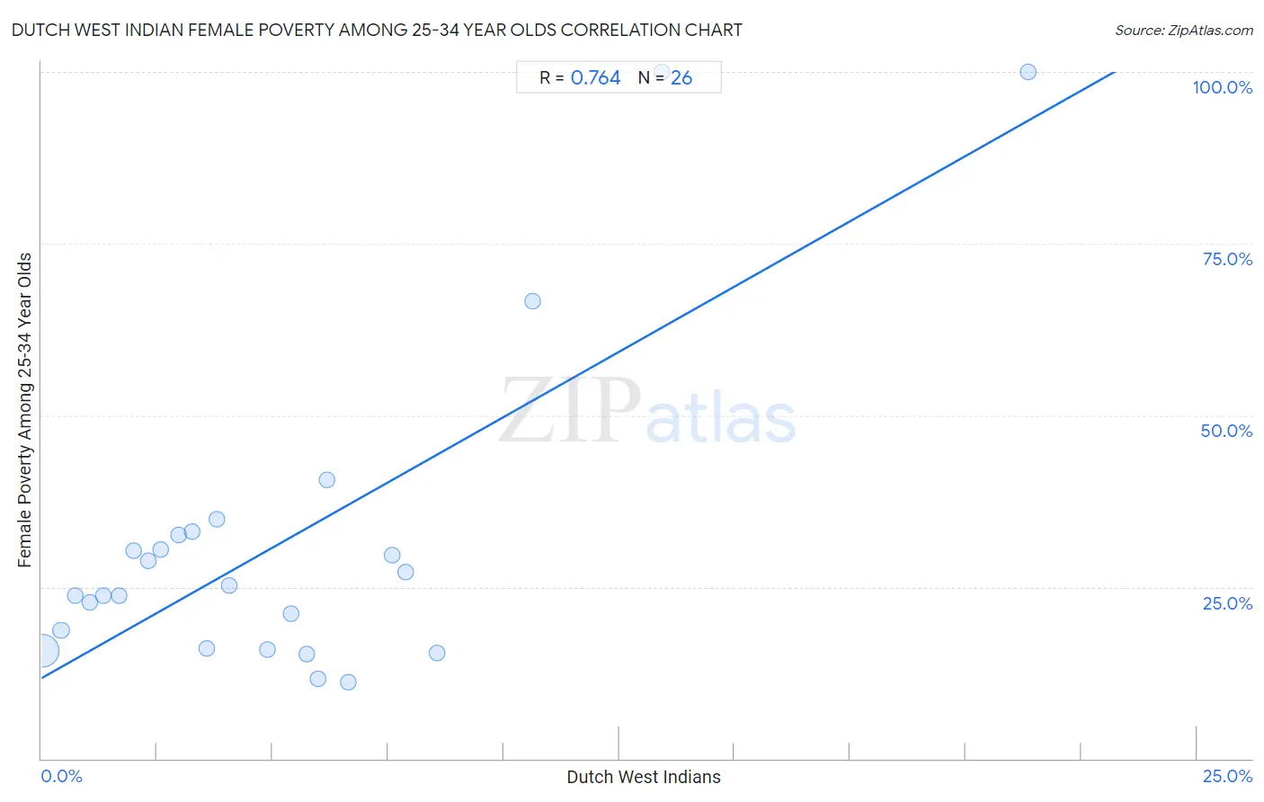 Dutch West Indian Female Poverty Among 25-34 Year Olds