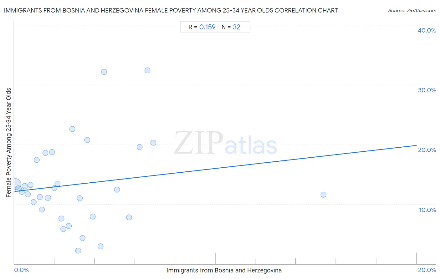 Immigrants from Bosnia and Herzegovina Female Poverty Among 25-34 Year Olds
