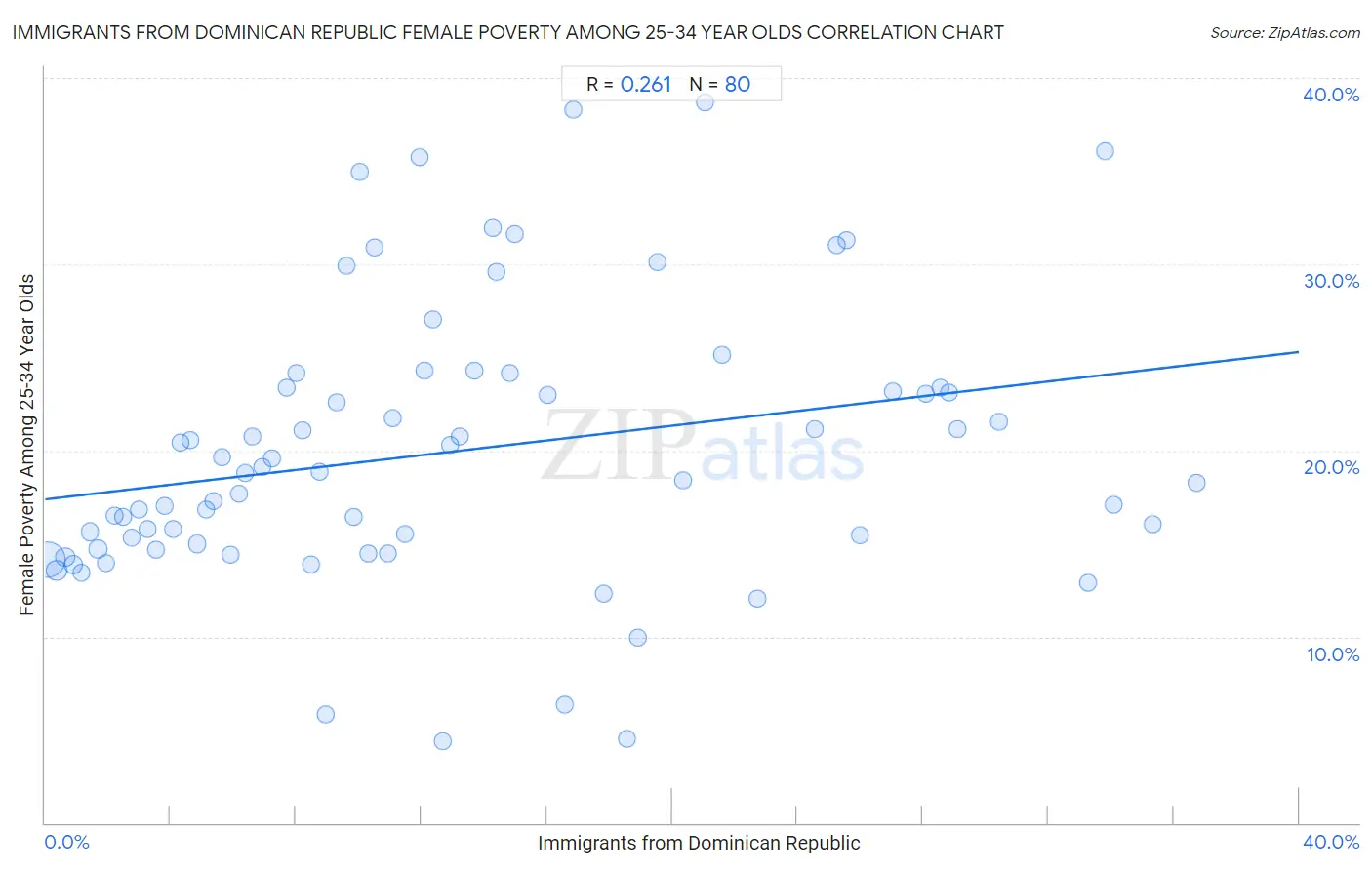 Immigrants from Dominican Republic Female Poverty Among 25-34 Year Olds