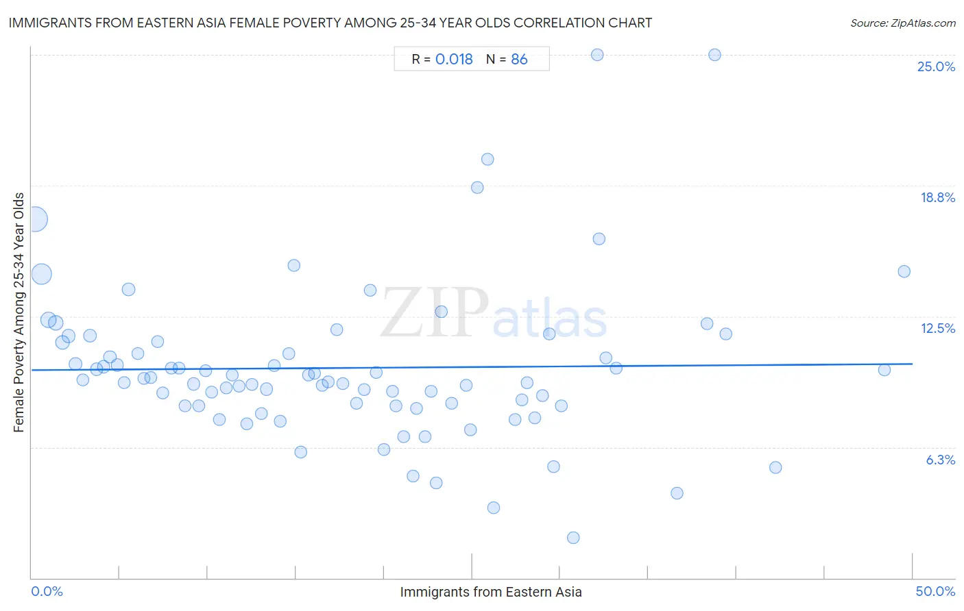 Immigrants from Eastern Asia Female Poverty Among 25-34 Year Olds