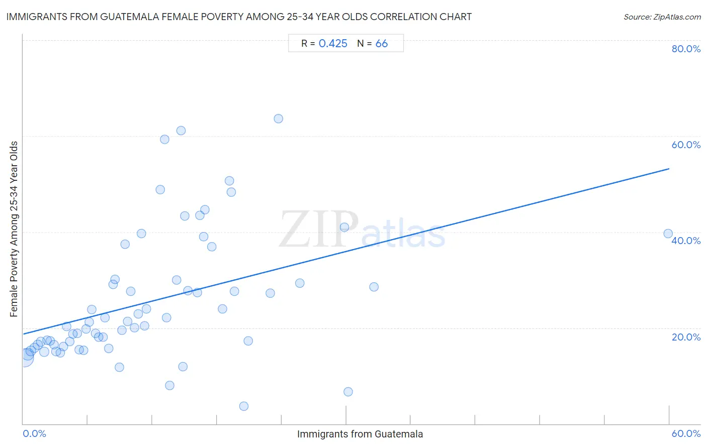 Immigrants from Guatemala Female Poverty Among 25-34 Year Olds