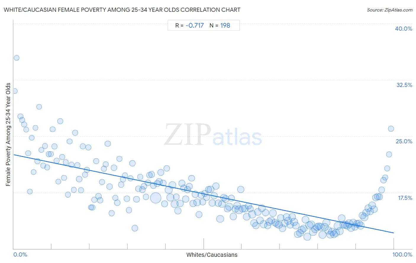 White/Caucasian Female Poverty Among 25-34 Year Olds