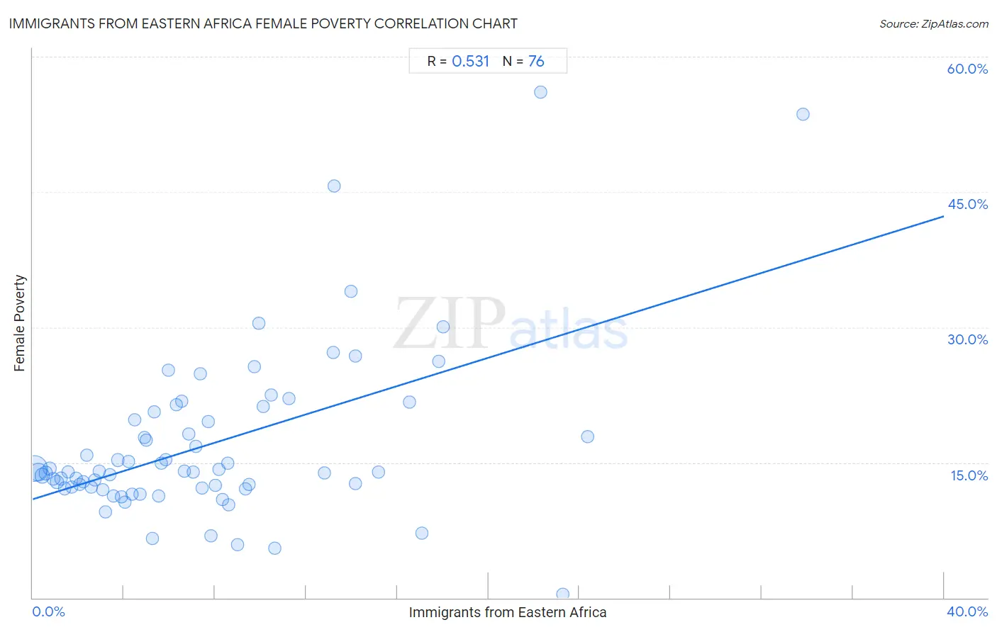 Immigrants from Eastern Africa Female Poverty