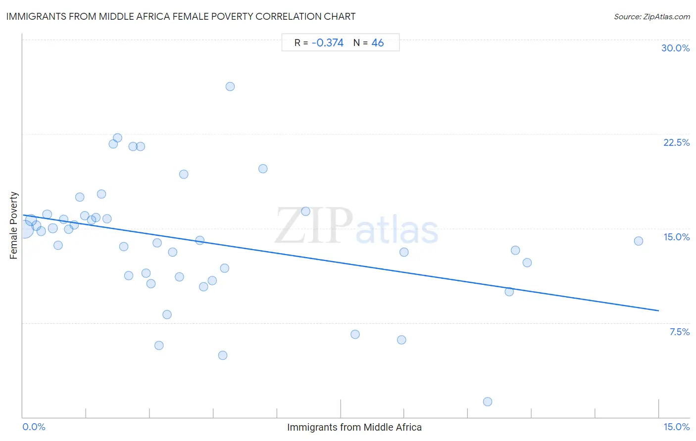 Immigrants from Middle Africa Female Poverty