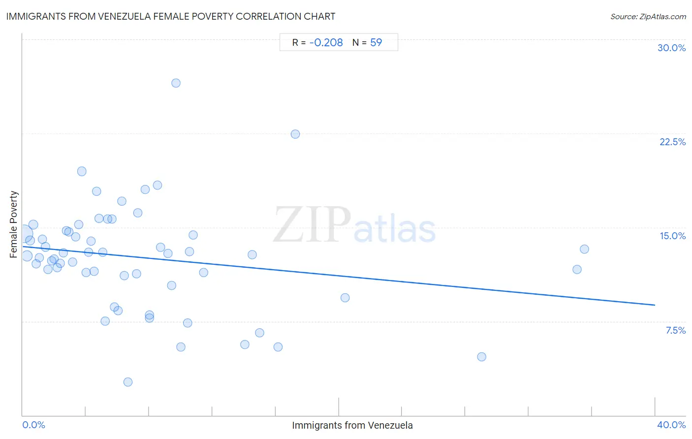 Immigrants from Venezuela Female Poverty