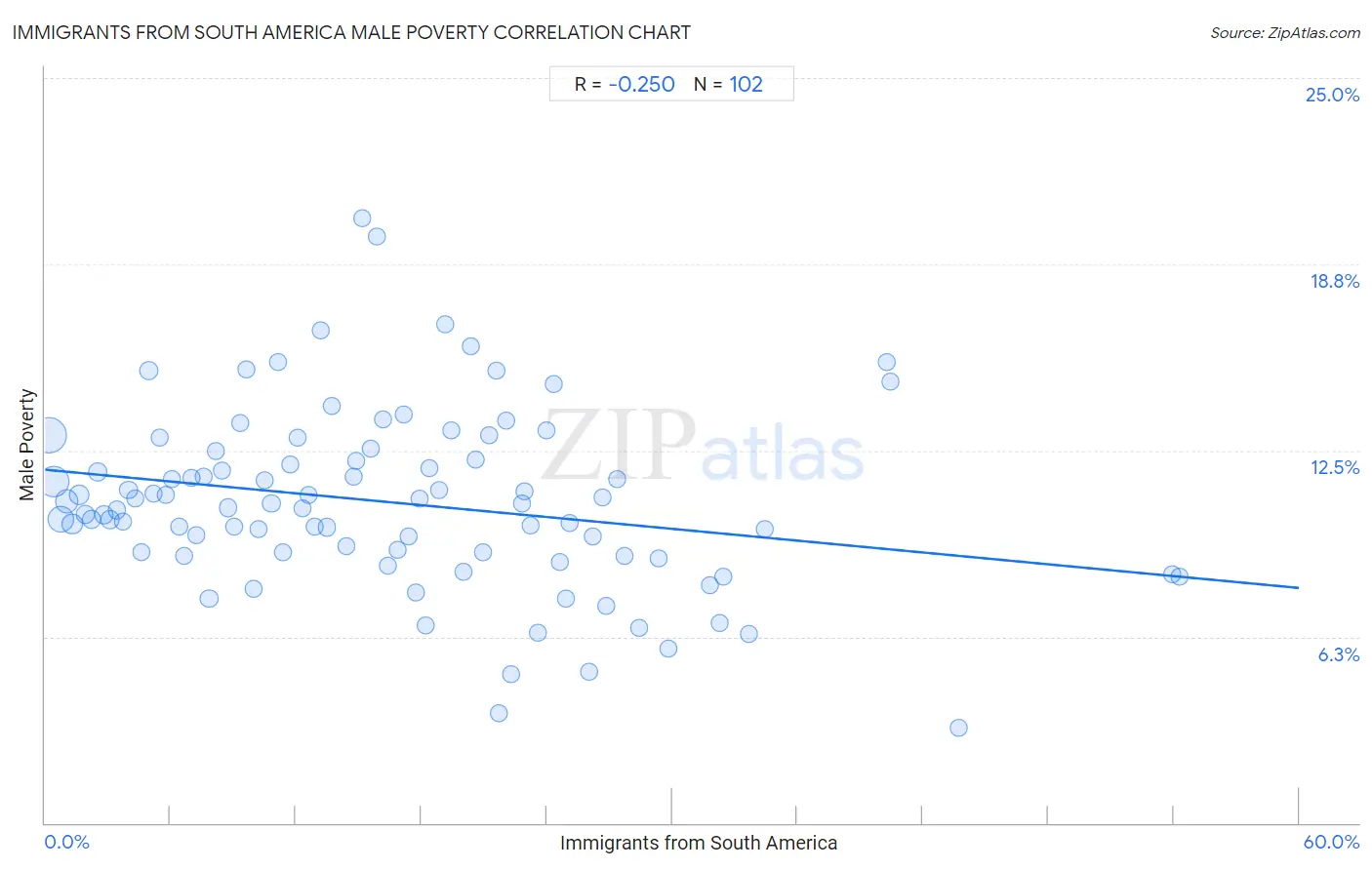 Immigrants from South America Male Poverty