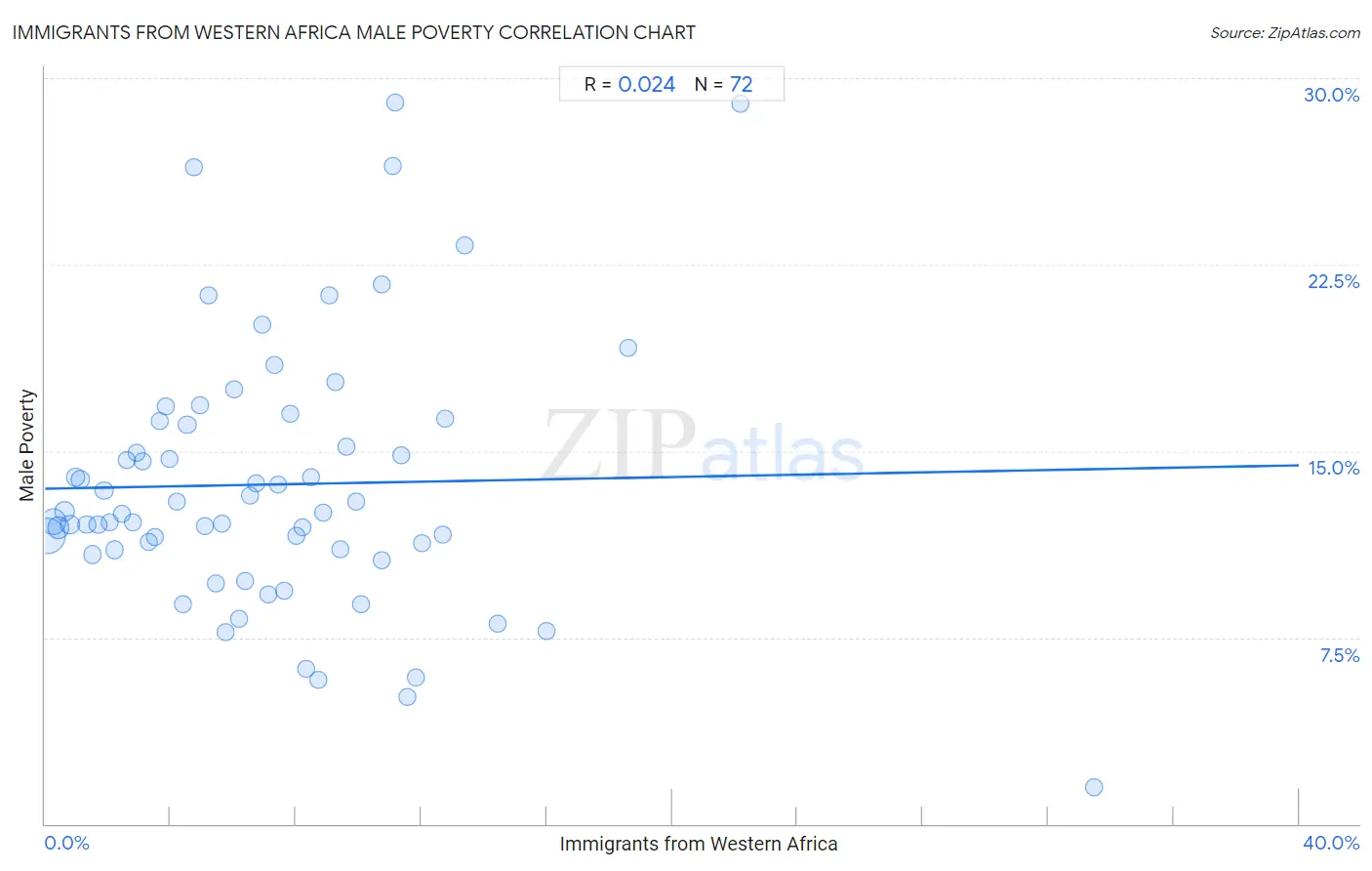 Immigrants from Western Africa Male Poverty