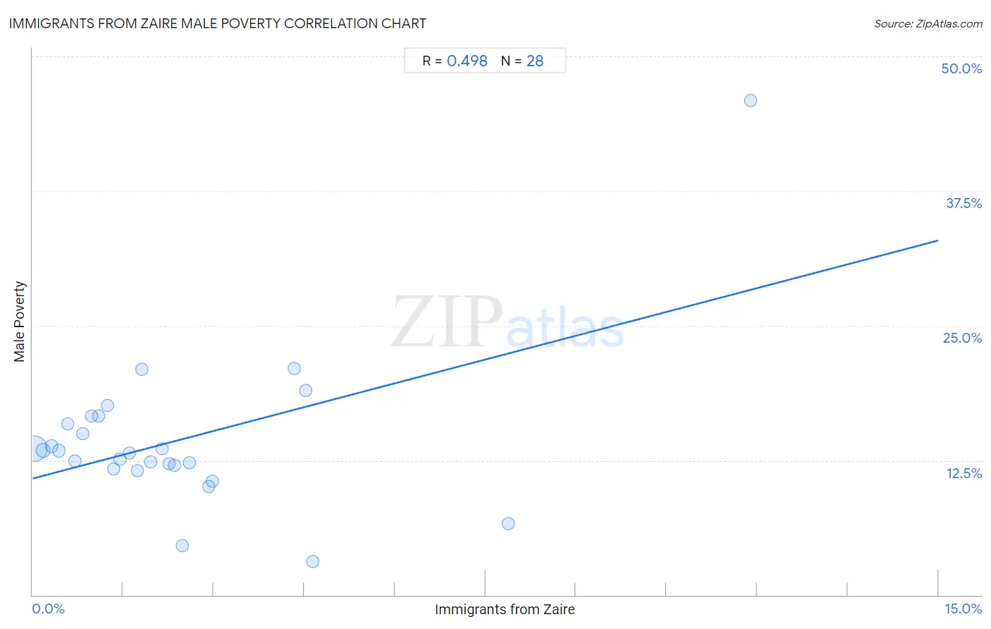 Immigrants from Zaire Male Poverty