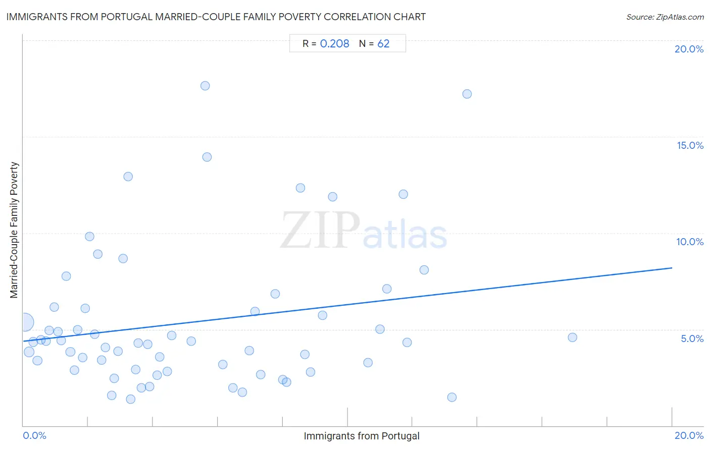 Immigrants from Portugal Married-Couple Family Poverty
