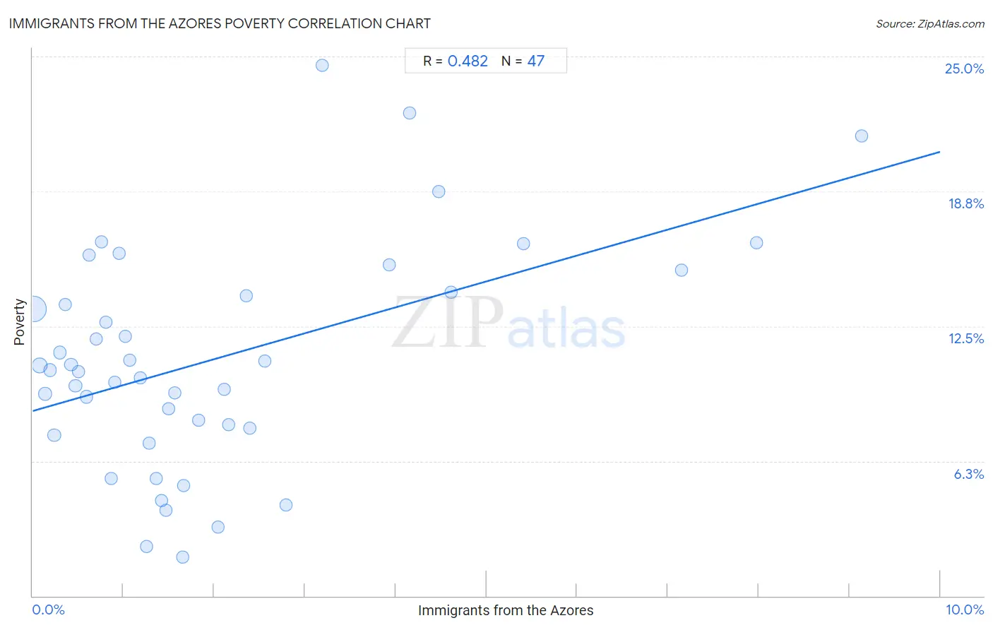 Immigrants from the Azores Poverty