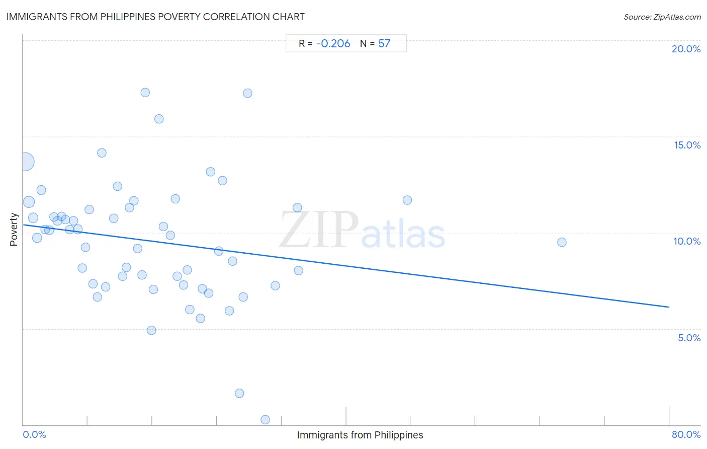 Immigrants from Philippines Poverty