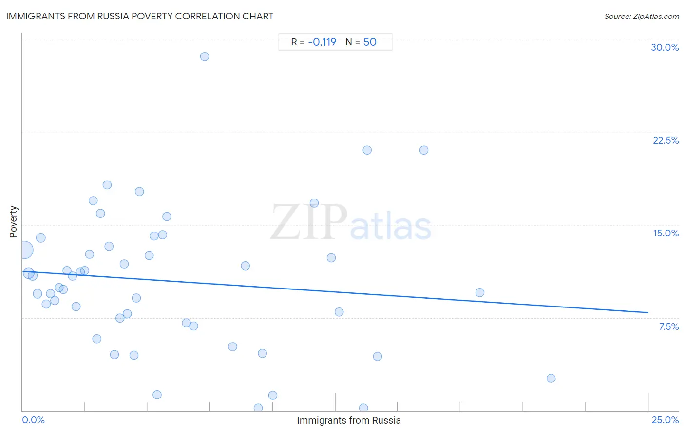 Immigrants from Russia Poverty