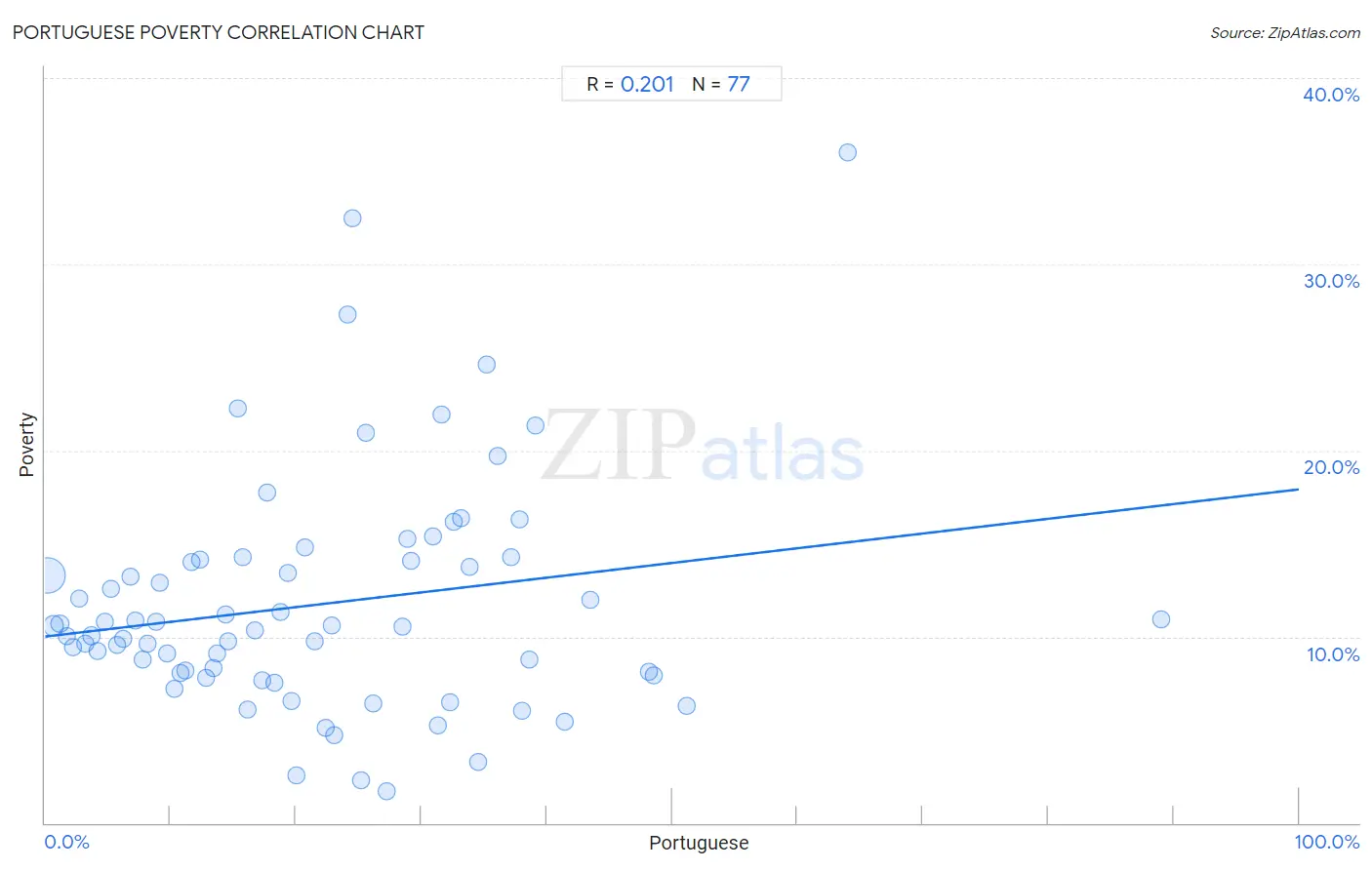 Portuguese Poverty