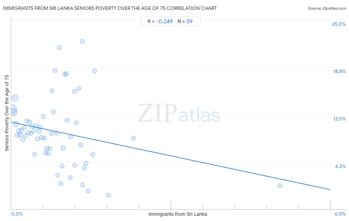 Immigrants from Sri Lanka Seniors Poverty Over the Age of 75