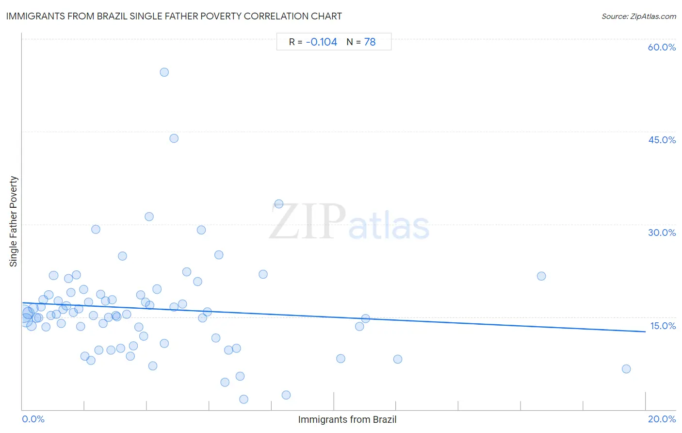 Immigrants from Brazil Single Father Poverty