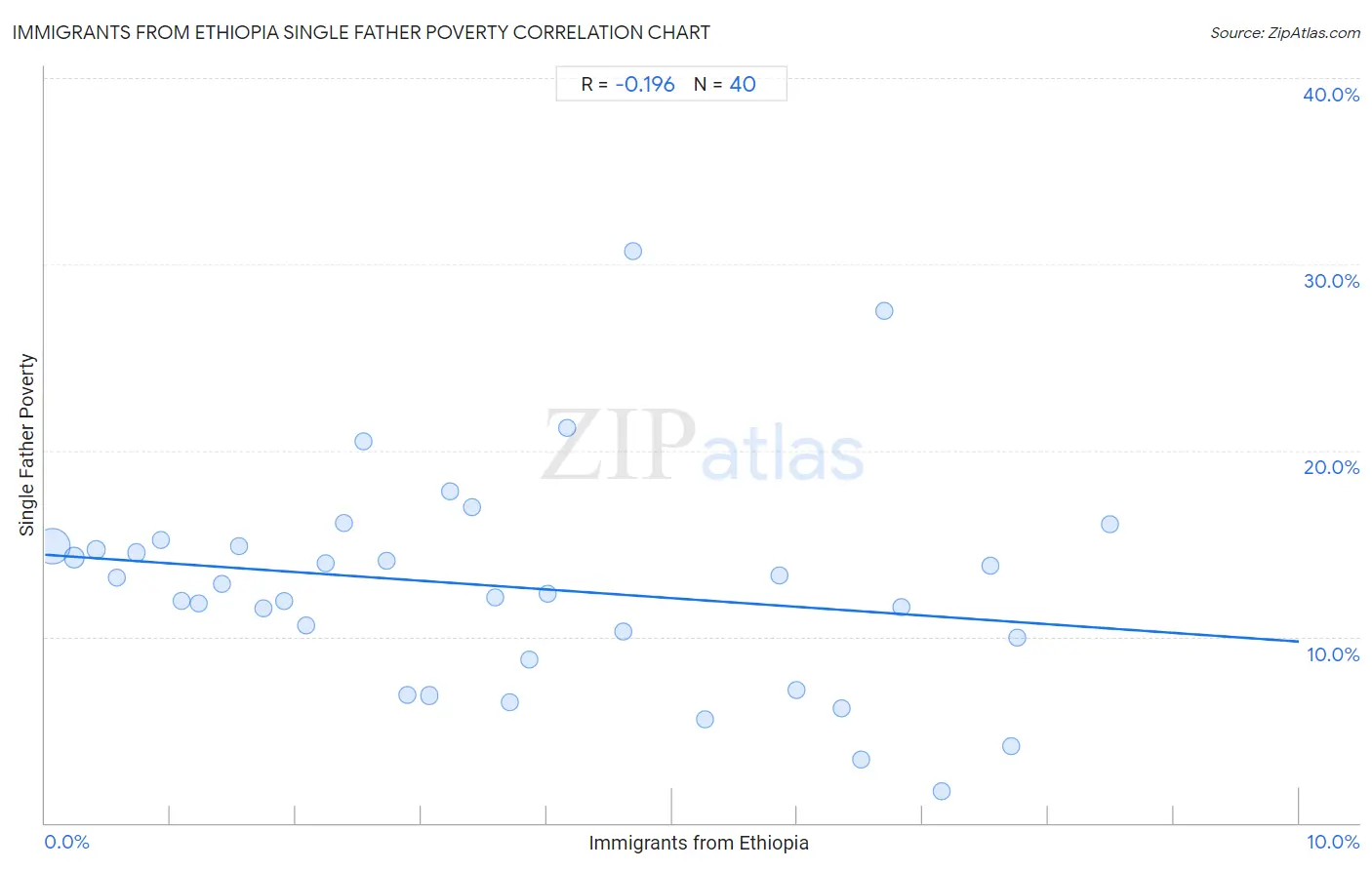 Immigrants from Ethiopia Single Father Poverty