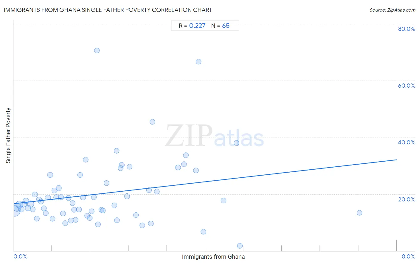 Immigrants from Ghana Single Father Poverty